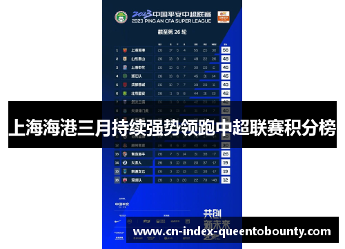 上海海港三月持续强势领跑中超联赛积分榜
